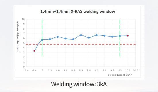 Welding Performance